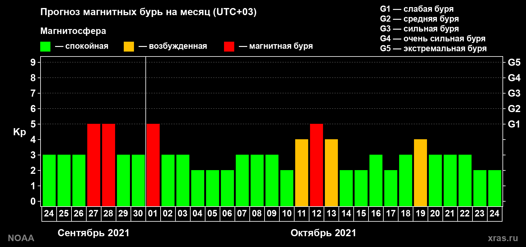 Прогноз геомагнитного индекса Kp на следующий месяц