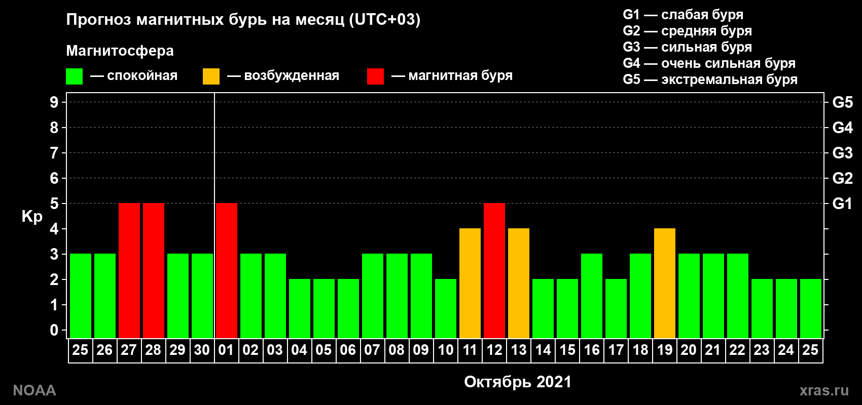 Прогноз геомагнитного индекса Kp на следующий месяц