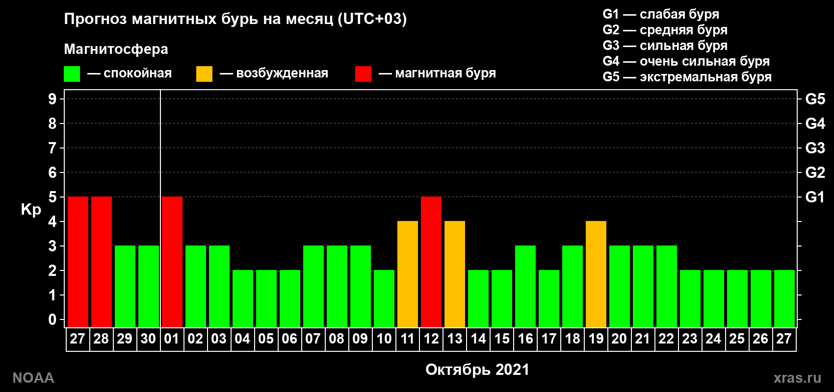 Прогноз геомагнитного индекса Kp на следующий месяц