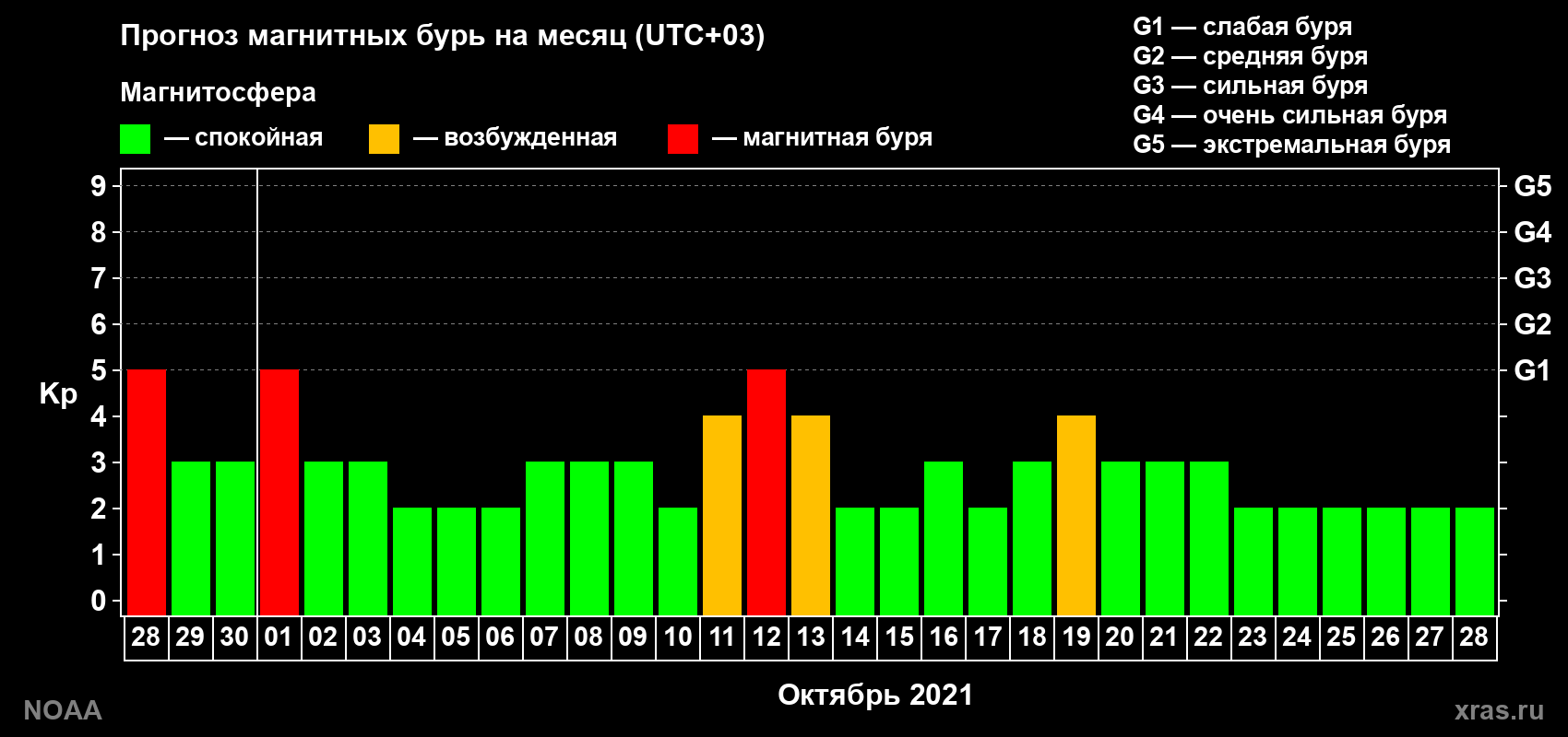 Прогноз геомагнитного индекса Kp на следующий месяц