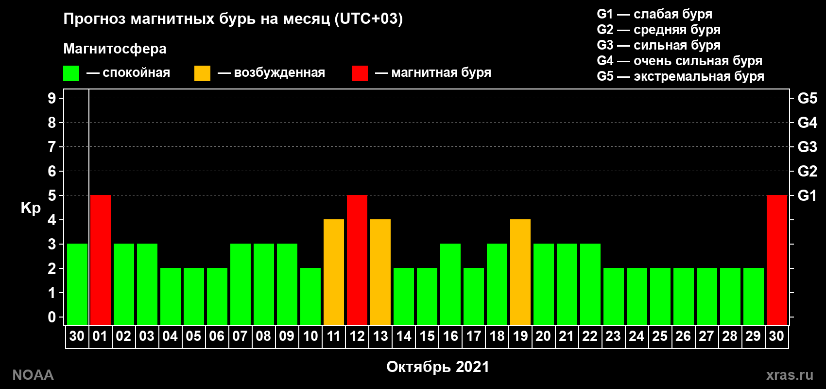 Прогноз геомагнитного индекса Kp на следующий месяц