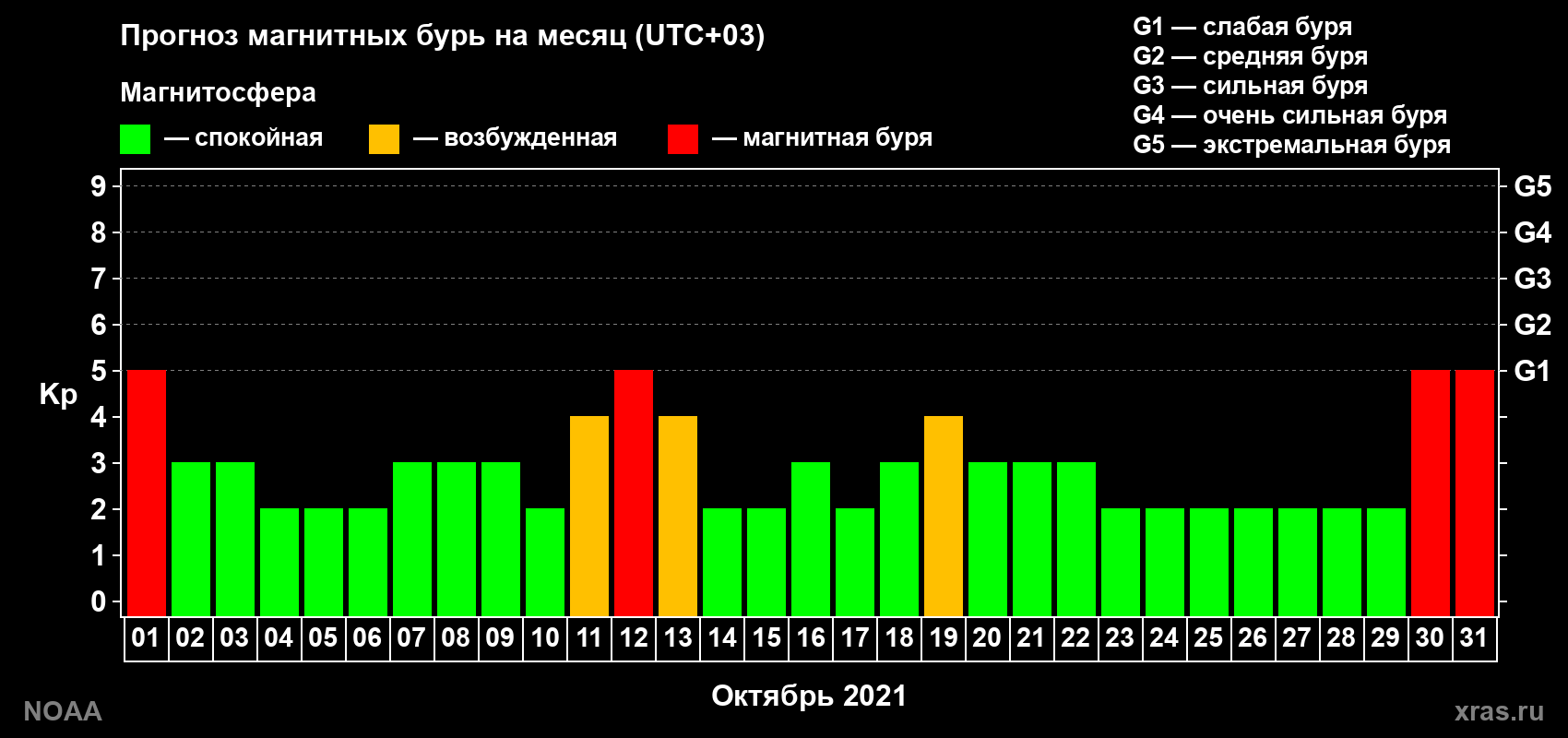 Прогноз геомагнитного индекса Kp на следующий месяц