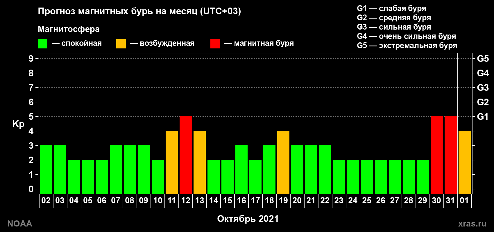 Прогноз геомагнитного индекса Kp на следующий месяц