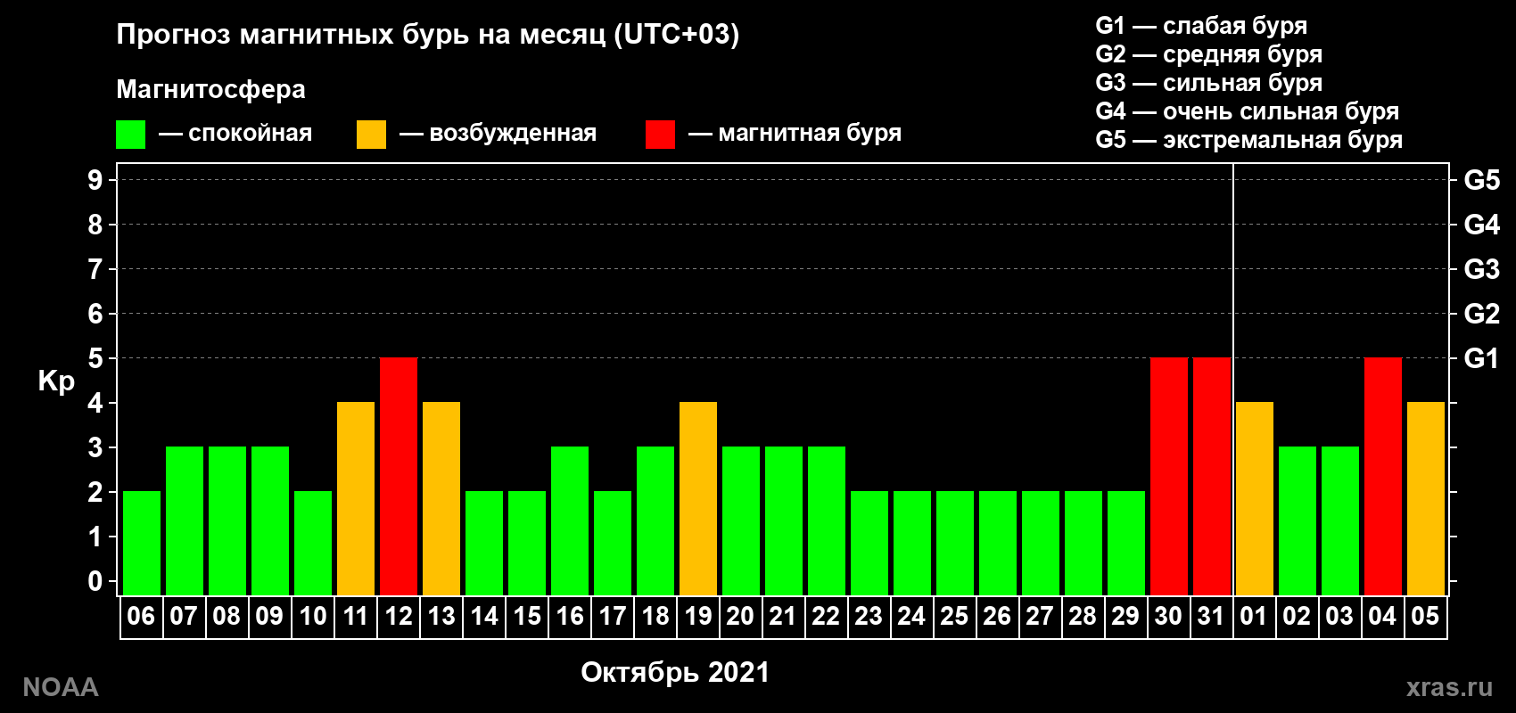 Прогноз геомагнитного индекса Kp на следующий месяц