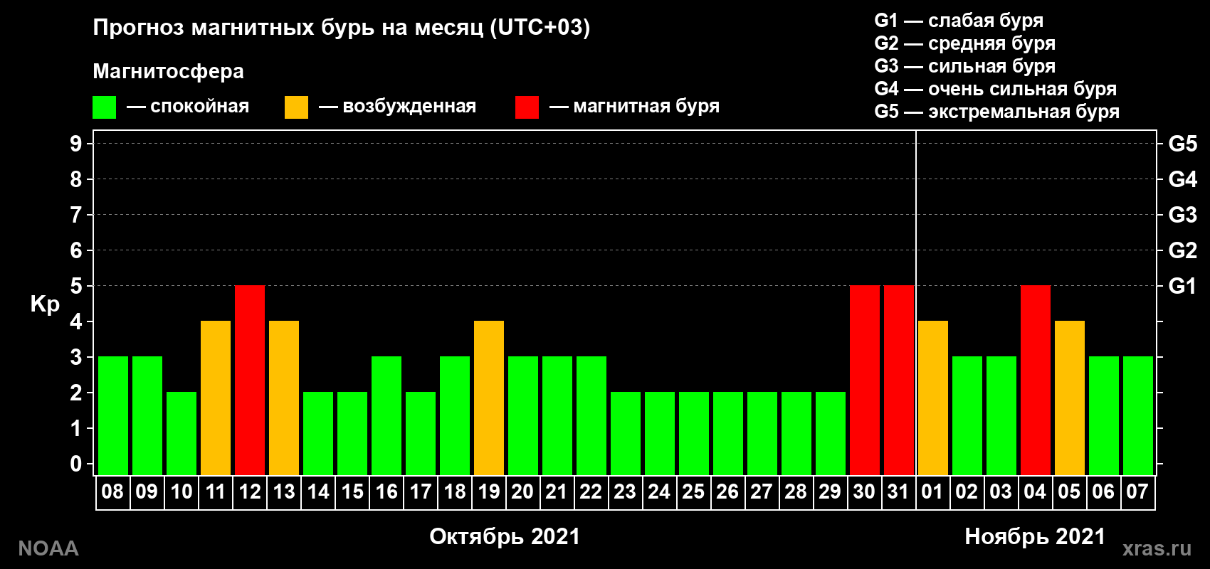 Прогноз геомагнитного индекса Kp на следующий месяц