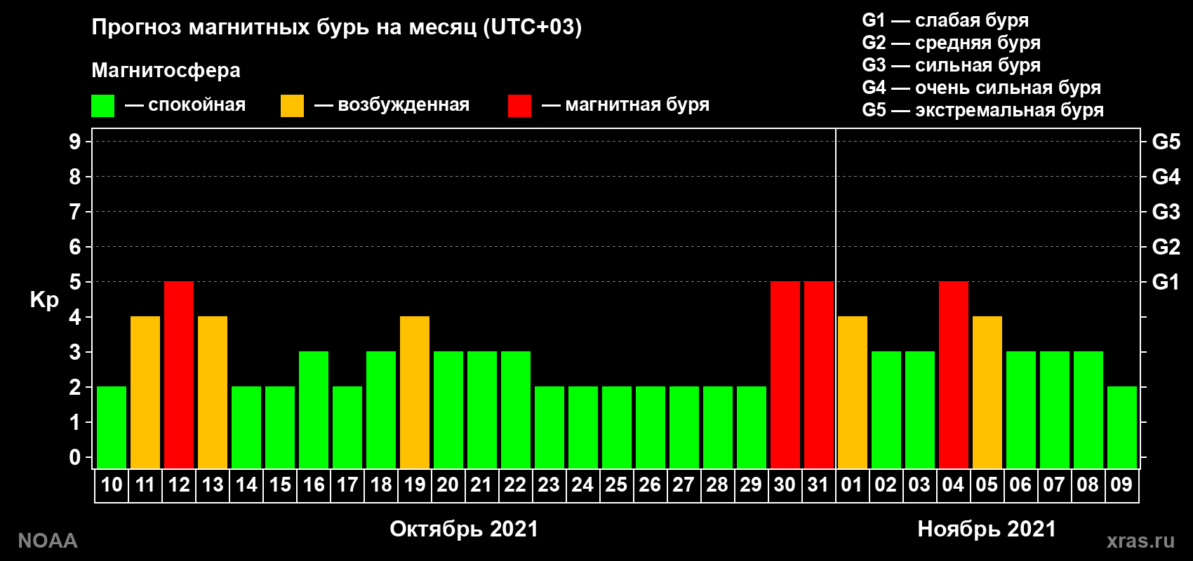 Прогноз геомагнитного индекса Kp на следующий месяц