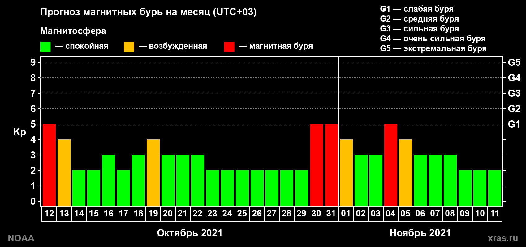 Прогноз геомагнитного индекса Kp на следующий месяц