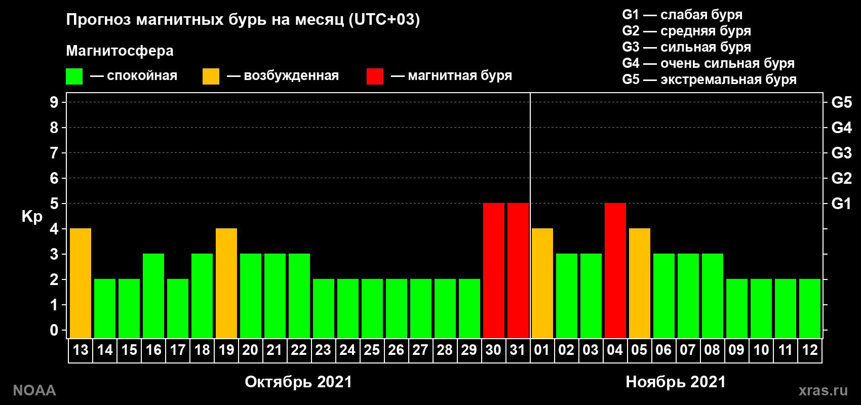 Прогноз геомагнитного индекса Kp на следующий месяц