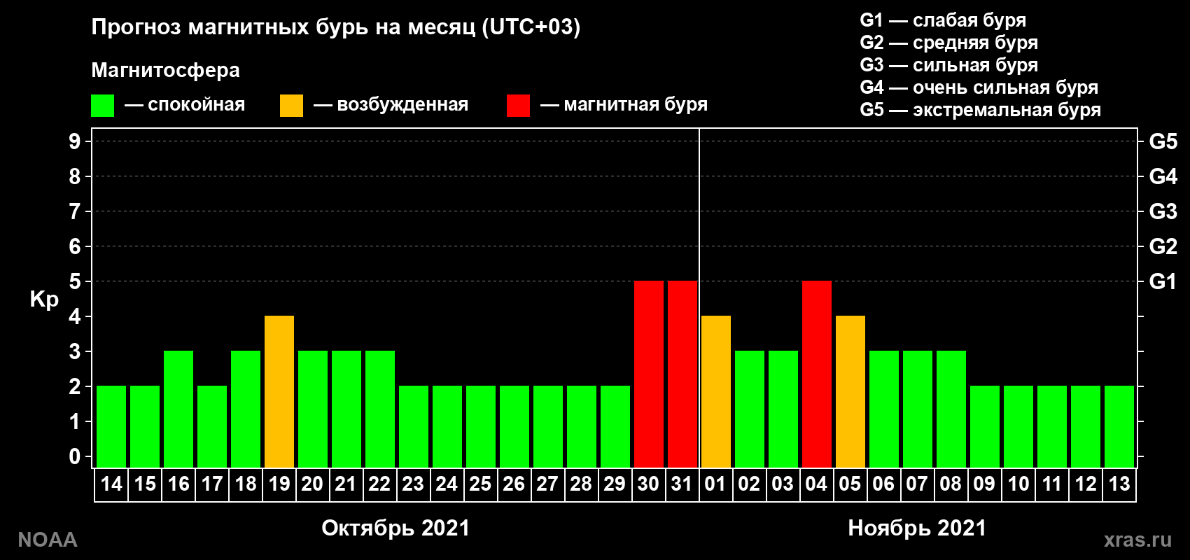 Прогноз геомагнитного индекса Kp на следующий месяц