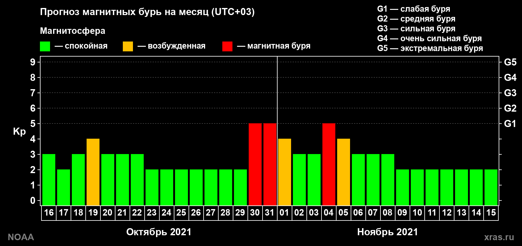 Прогноз геомагнитного индекса Kp на следующий месяц