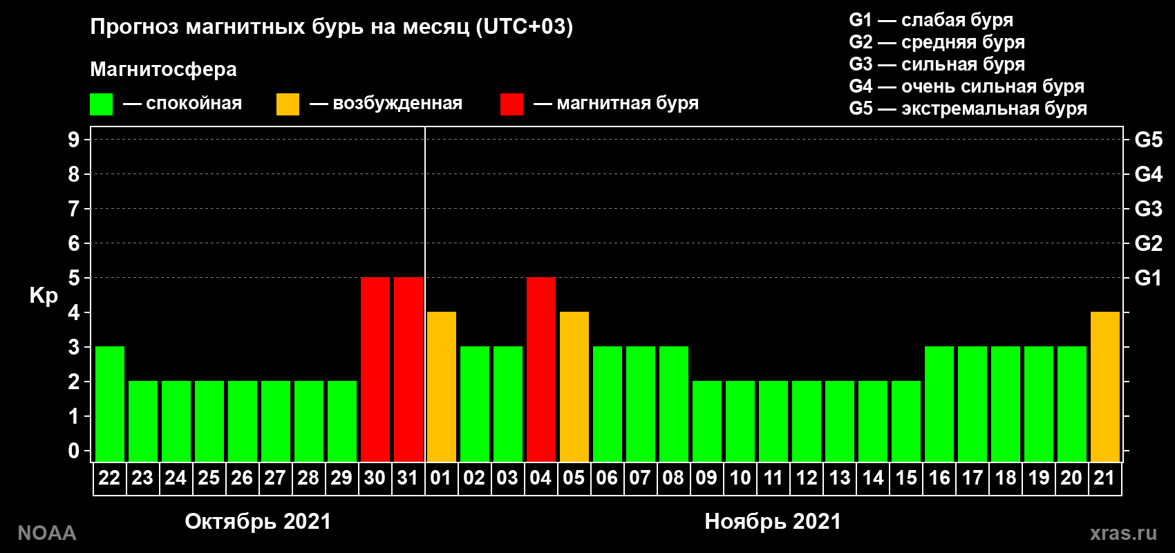 Прогноз геомагнитного индекса Kp на следующий месяц