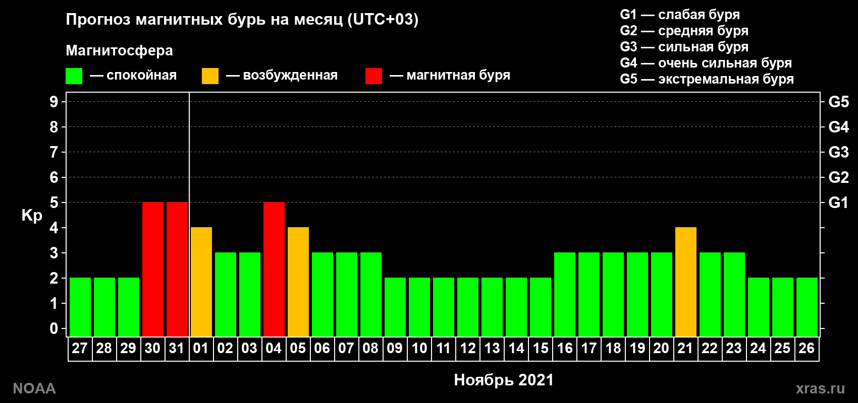 Прогноз геомагнитного индекса Kp на следующий месяц