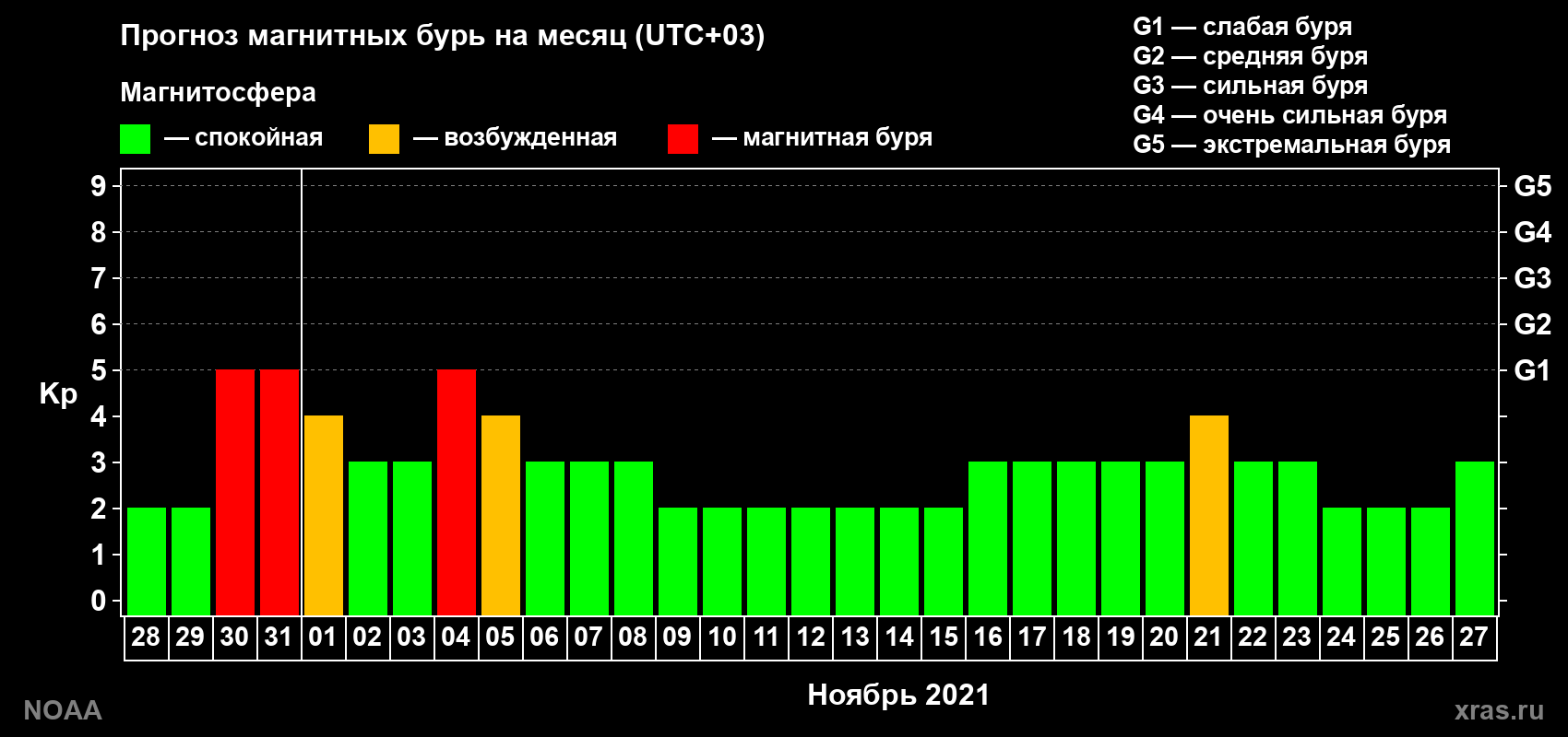 Прогноз геомагнитного индекса Kp на следующий месяц
