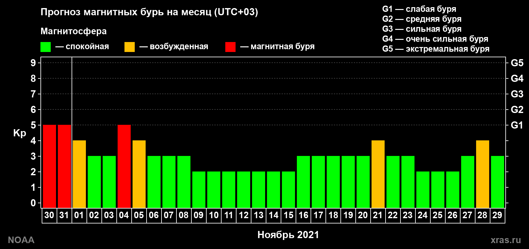 Прогноз геомагнитного индекса Kp на следующий месяц