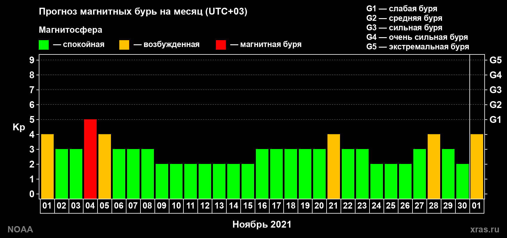 Прогноз геомагнитного индекса Kp на следующий месяц