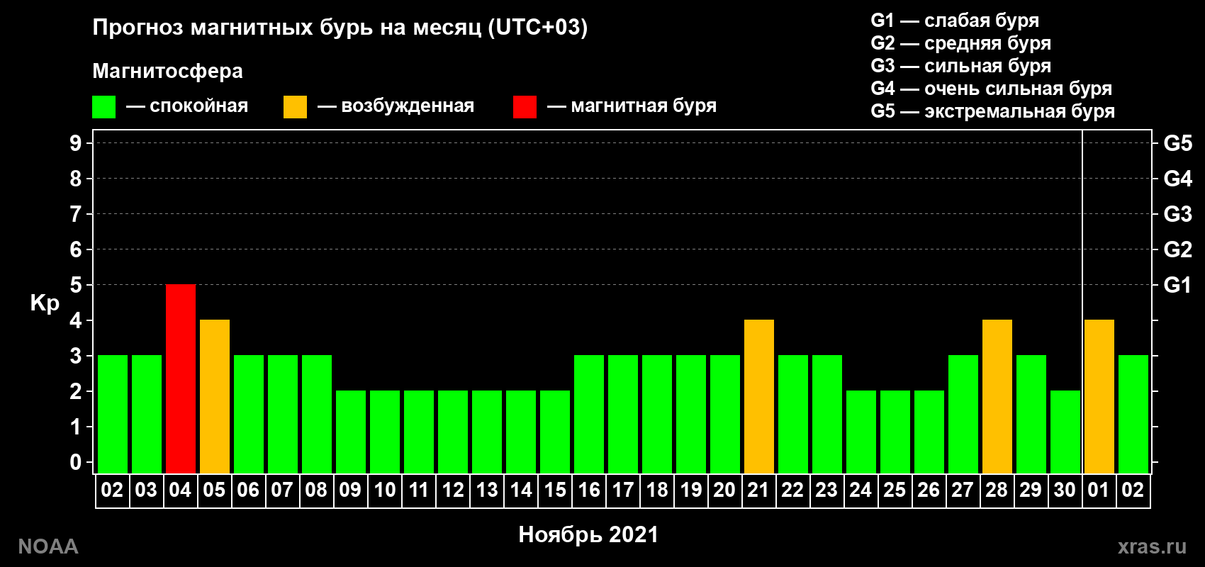 Прогноз геомагнитного индекса Kp на следующий месяц