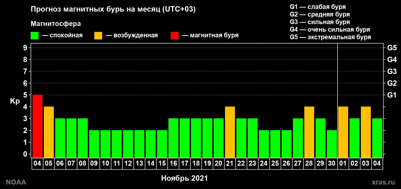 Прогноз геомагнитного индекса Kp на следующий месяц