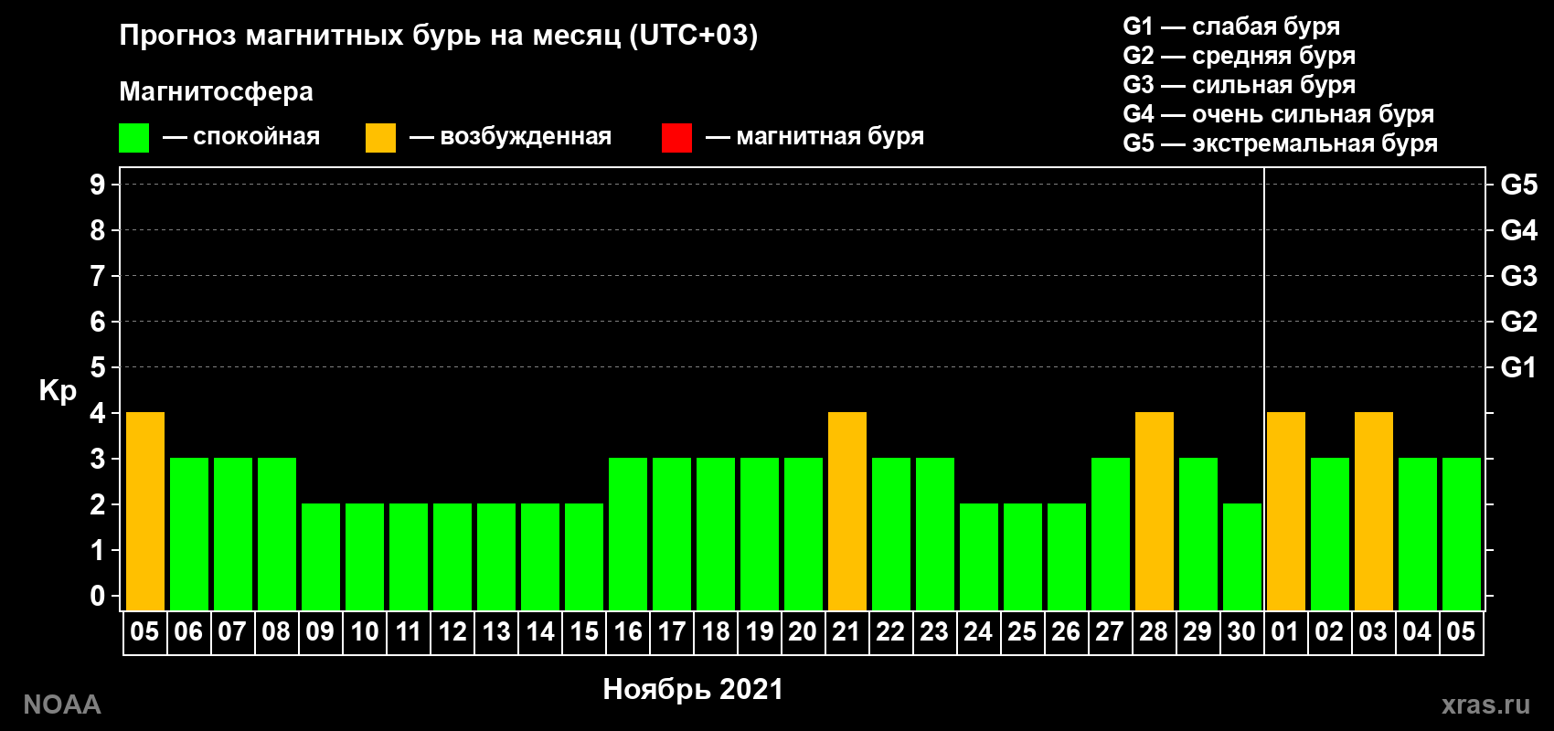 Прогноз геомагнитного индекса Kp на следующий месяц
