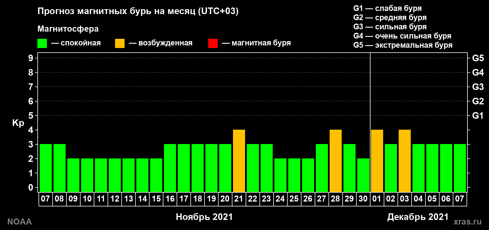 Прогноз геомагнитного индекса Kp на следующий месяц