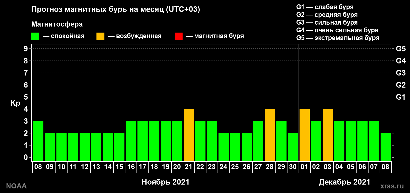 Прогноз геомагнитного индекса Kp на следующий месяц