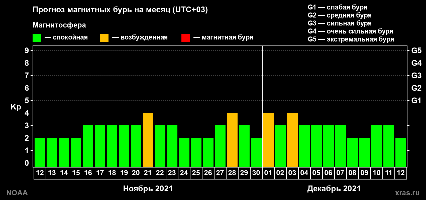 Прогноз геомагнитного индекса Kp на следующий месяц