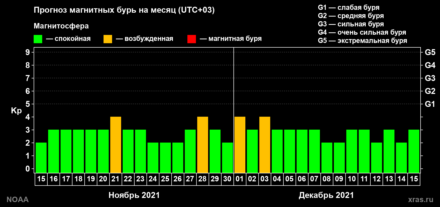 Прогноз геомагнитного индекса Kp на следующий месяц