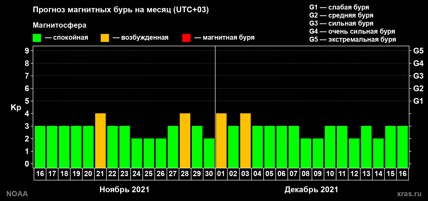 Прогноз геомагнитного индекса Kp на следующий месяц