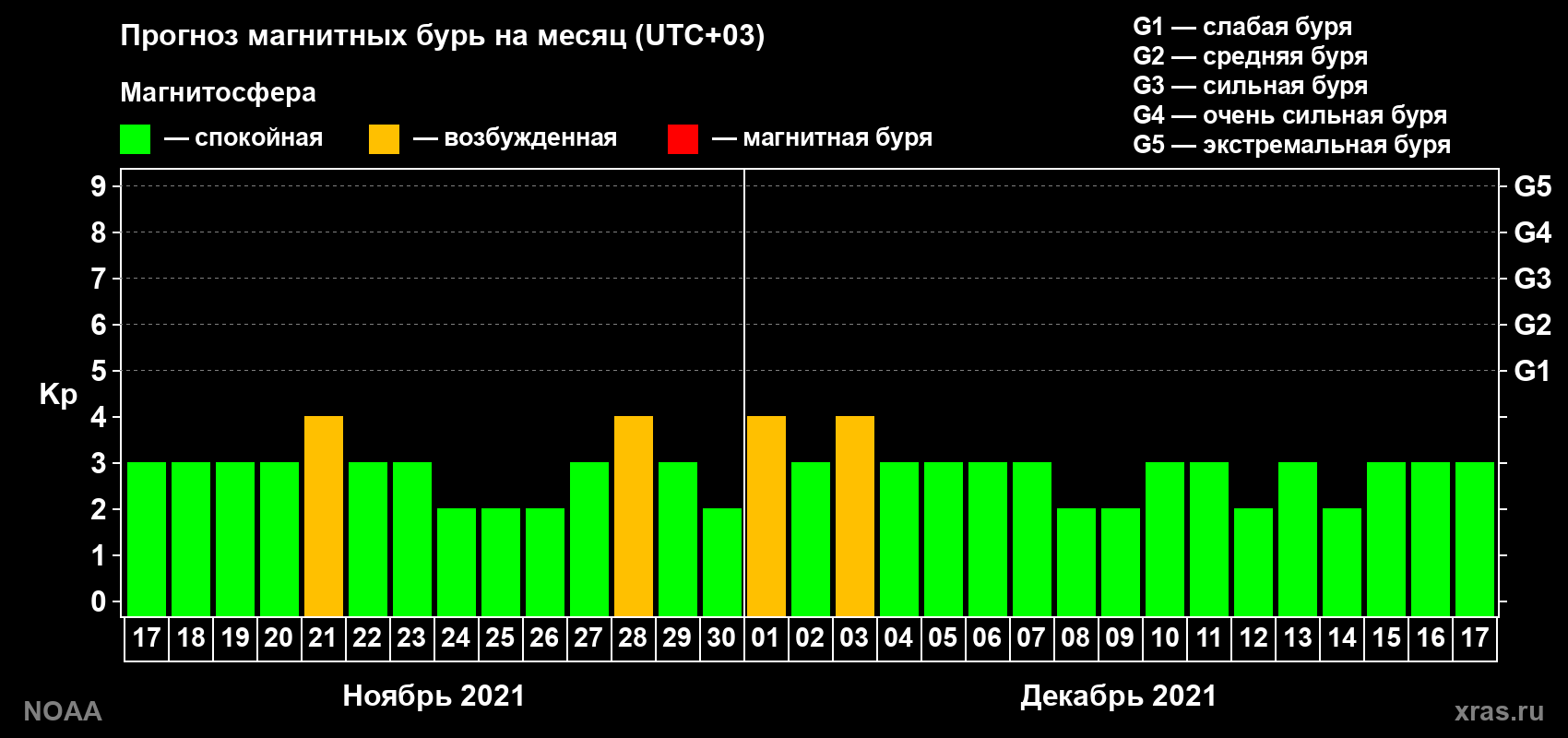 Прогноз геомагнитного индекса Kp на следующий месяц