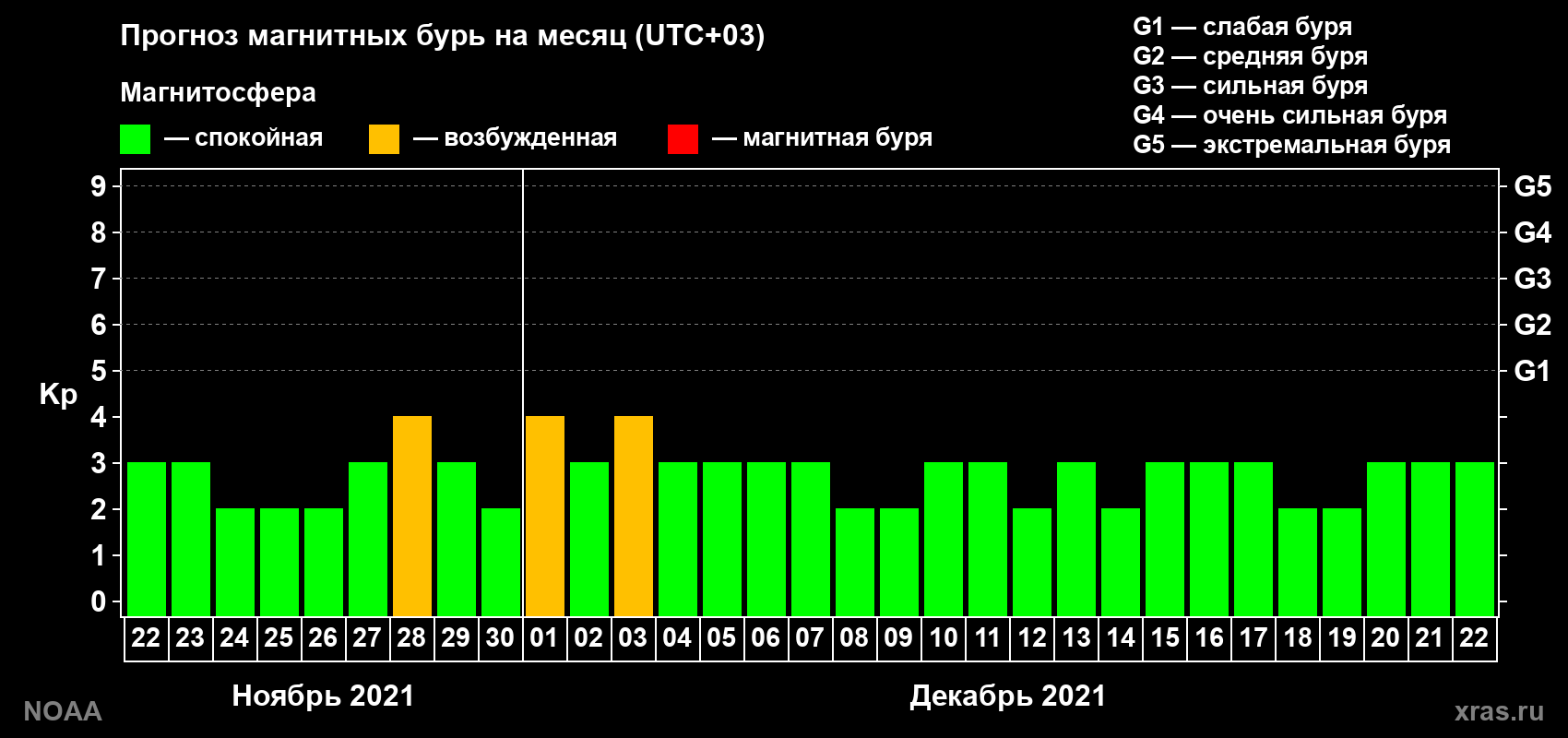 Прогноз геомагнитного индекса Kp на следующий месяц