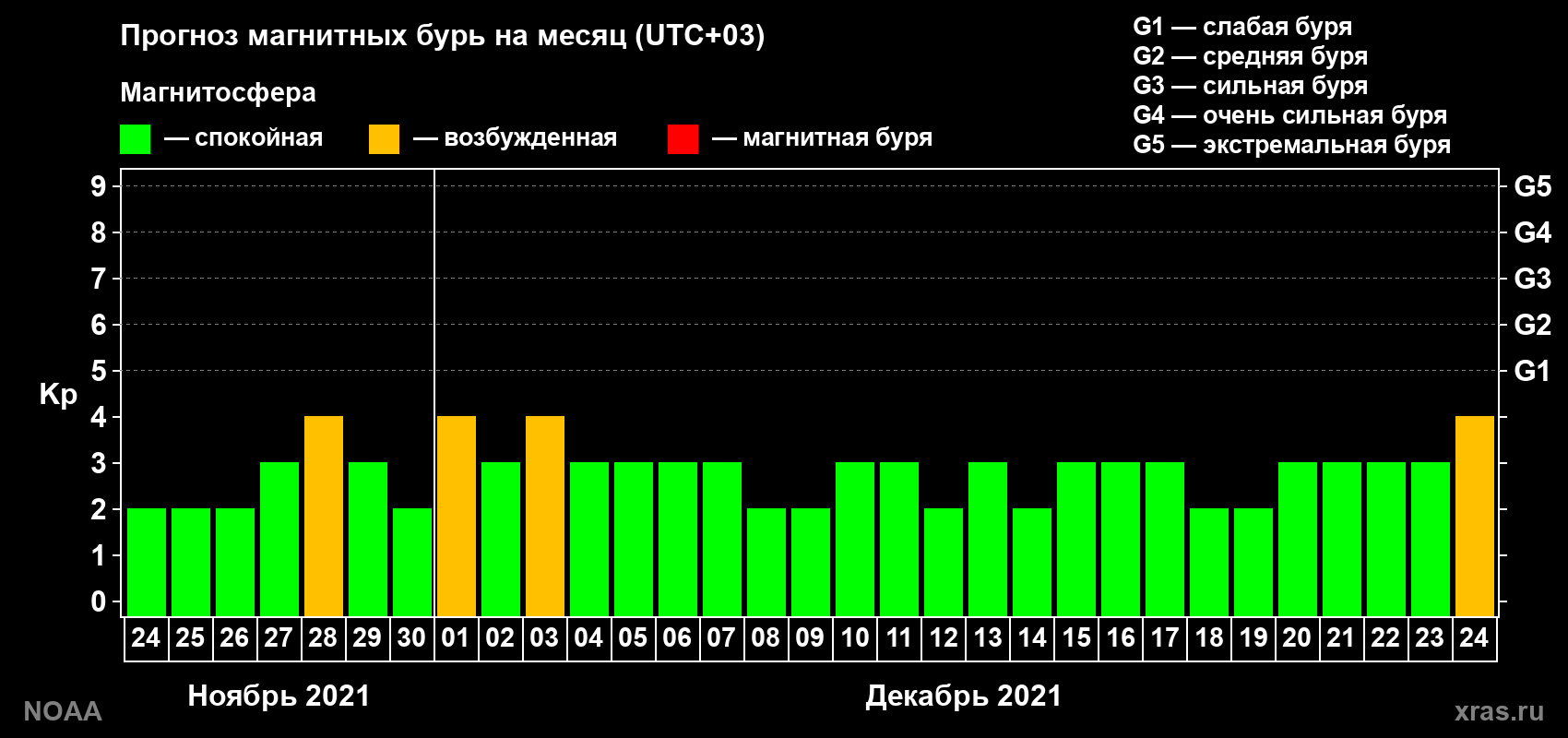 Прогноз геомагнитного индекса Kp на следующий месяц