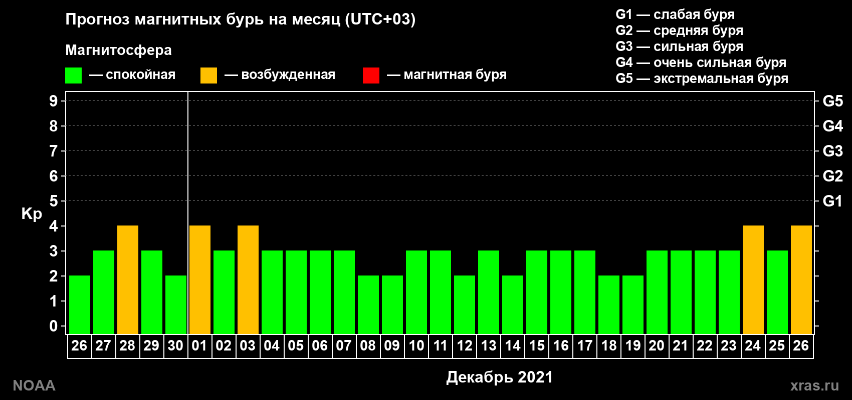 Прогноз геомагнитного индекса Kp на следующий месяц