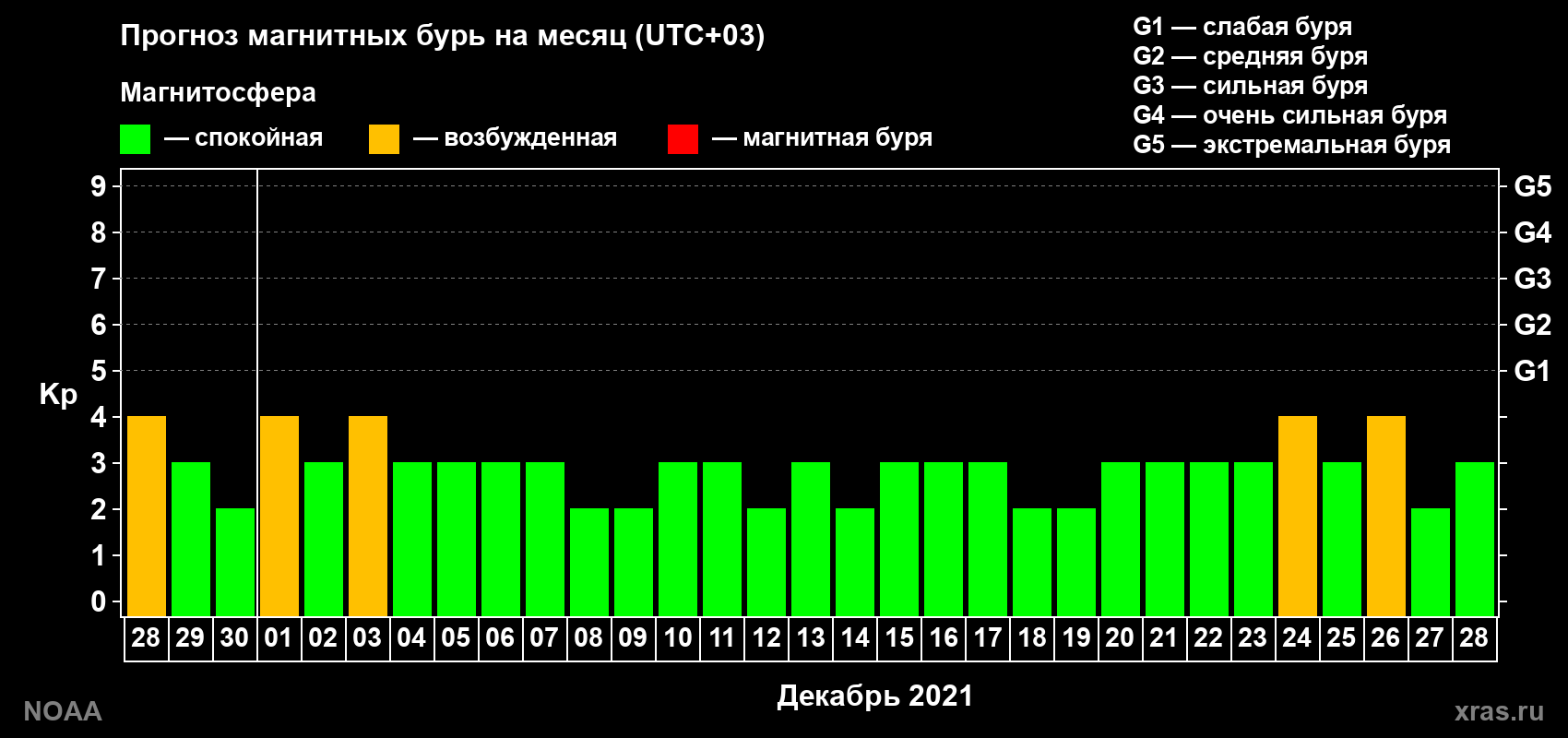 Прогноз геомагнитного индекса Kp на следующий месяц