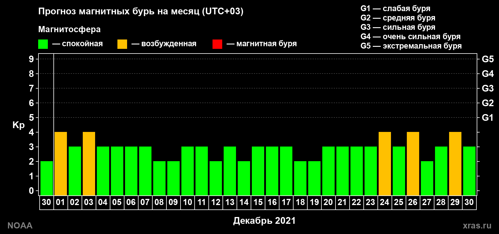 Прогноз геомагнитного индекса Kp на следующий месяц