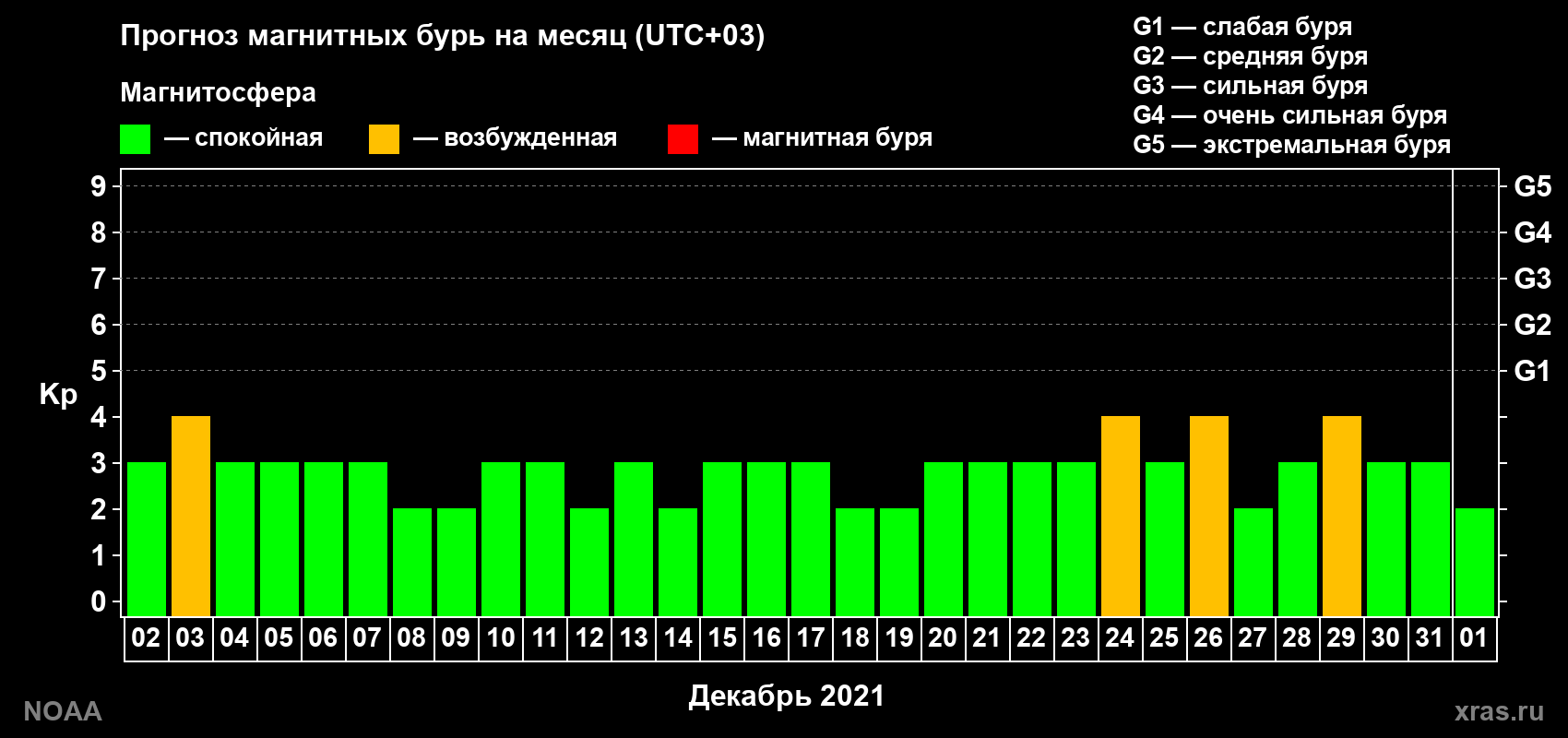 Прогноз геомагнитного индекса Kp на следующий месяц