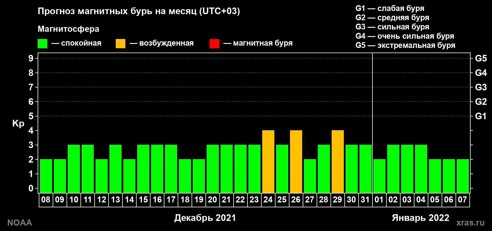 Прогноз геомагнитного индекса Kp на следующий месяц