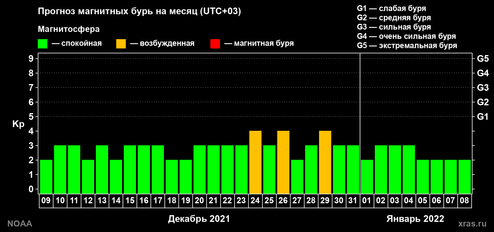Прогноз геомагнитного индекса Kp на следующий месяц