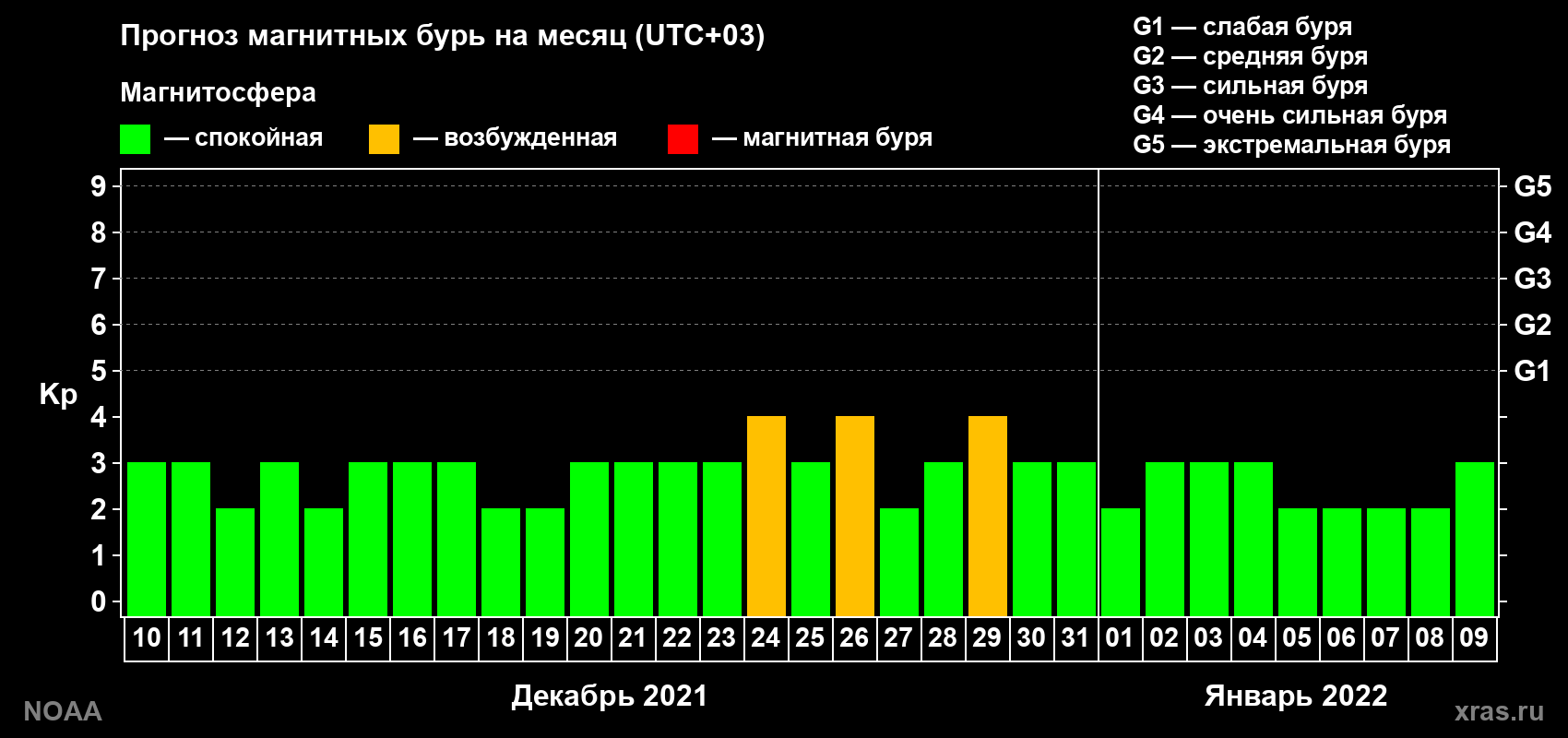 Прогноз геомагнитного индекса Kp на следующий месяц