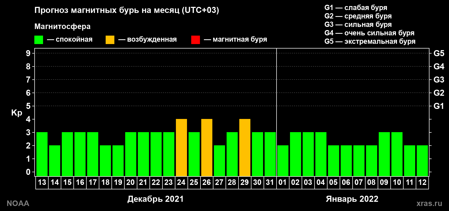 Прогноз геомагнитного индекса Kp на следующий месяц