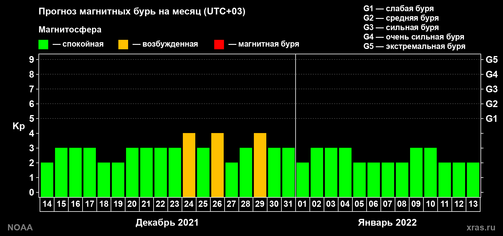 Прогноз геомагнитного индекса Kp на следующий месяц
