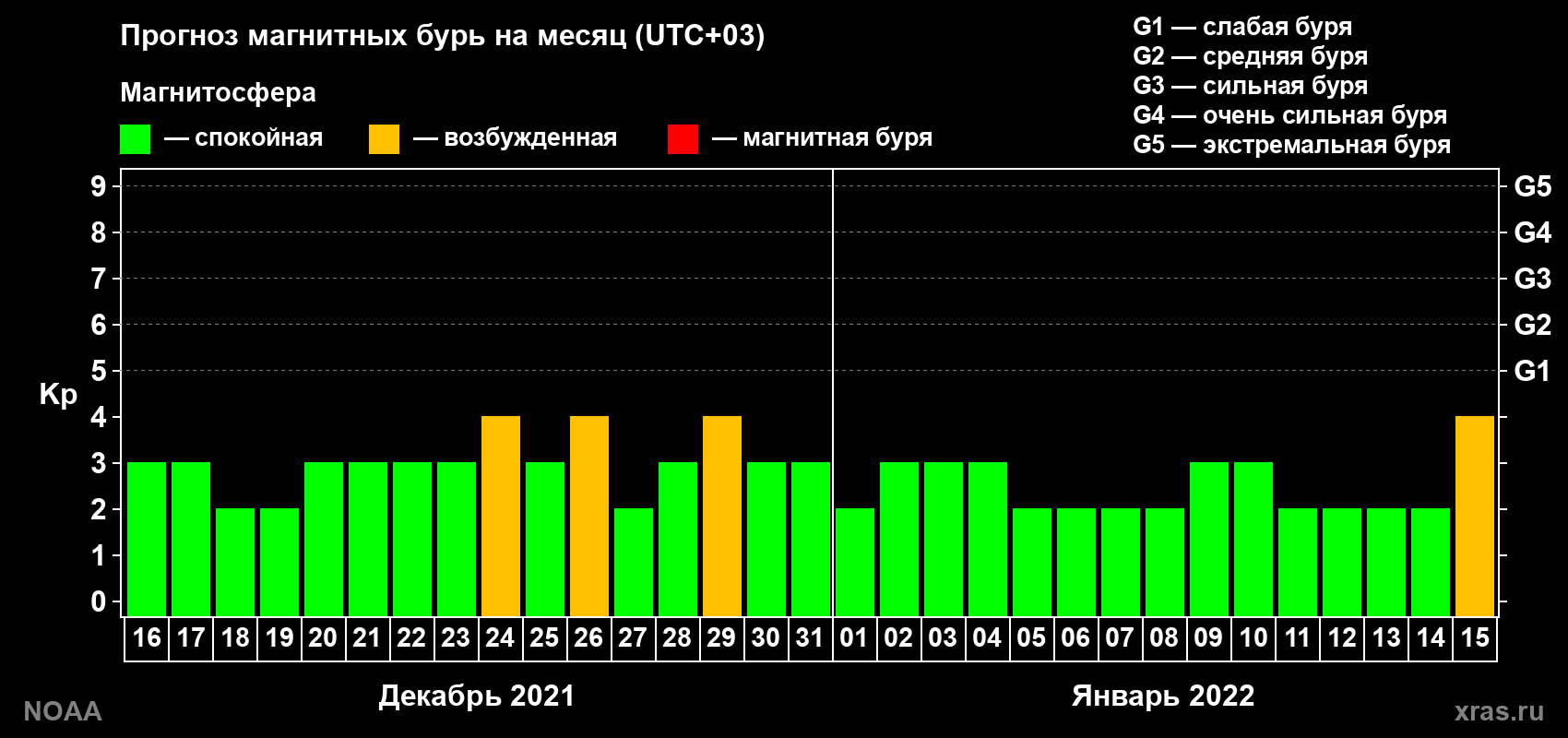 Прогноз геомагнитного индекса Kp на следующий месяц