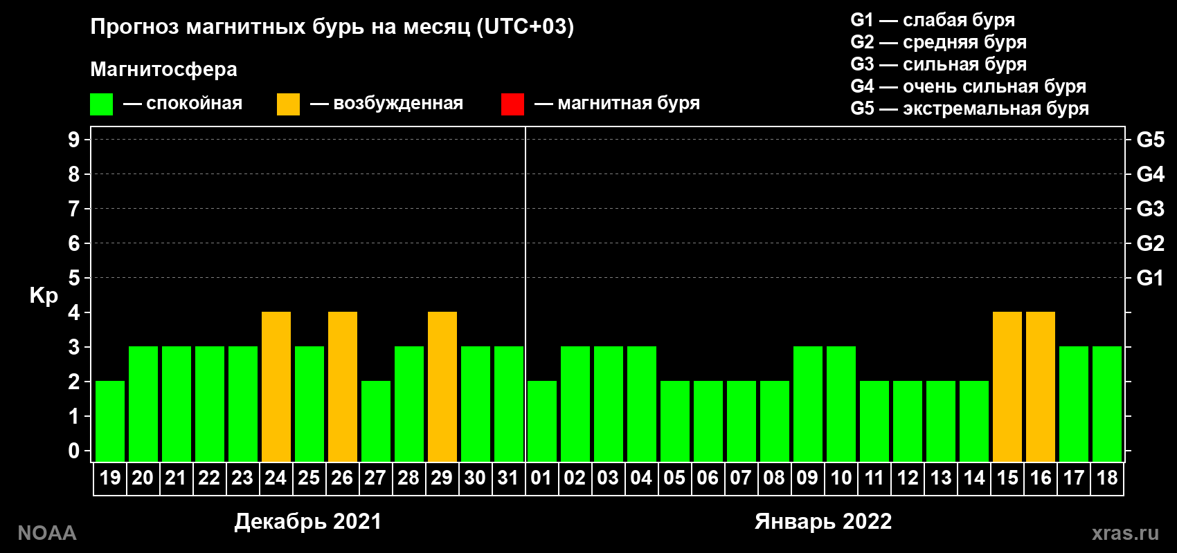 Прогноз геомагнитного индекса Kp на следующий месяц