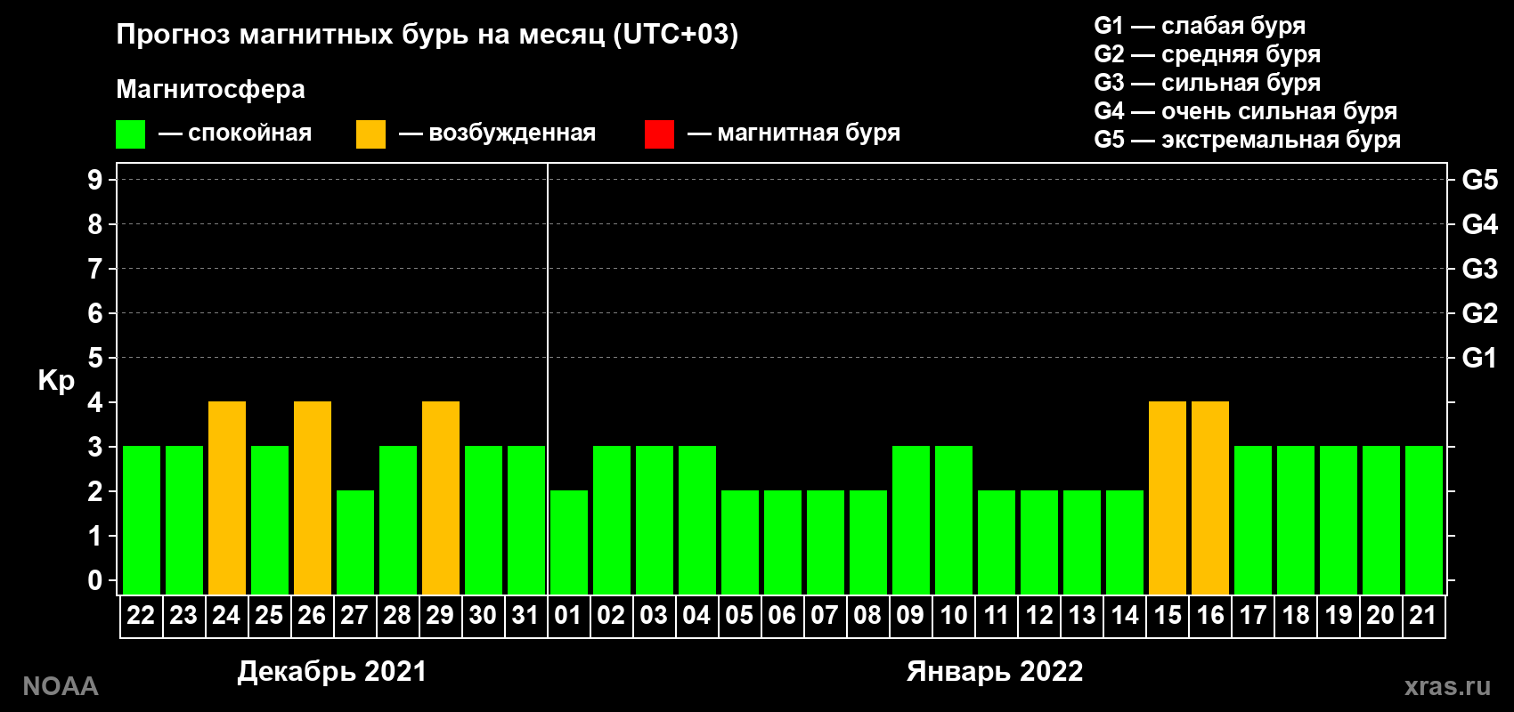Прогноз геомагнитного индекса Kp на следующий месяц
