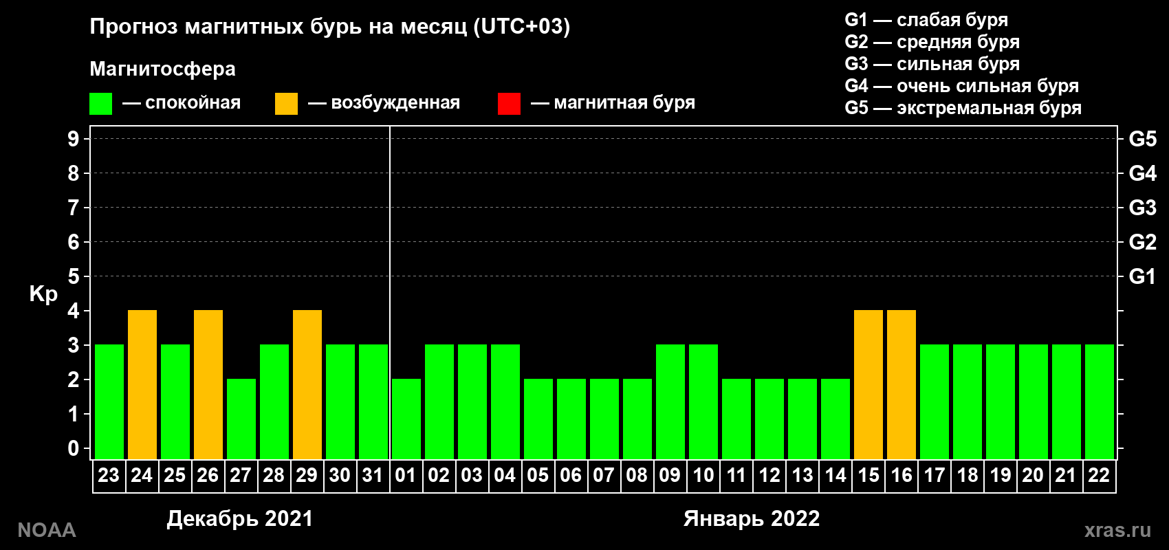 Прогноз геомагнитного индекса Kp на следующий месяц