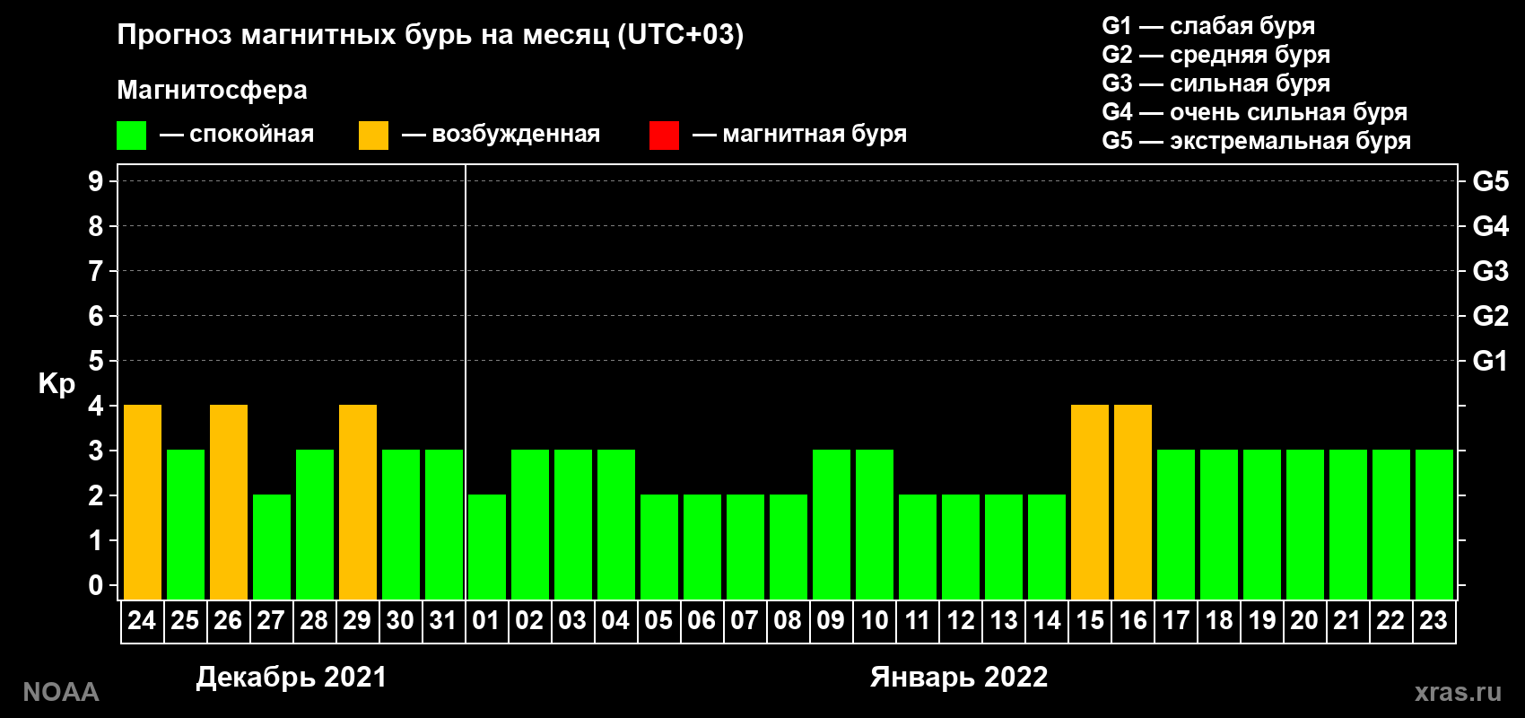 Прогноз геомагнитного индекса Kp на следующий месяц