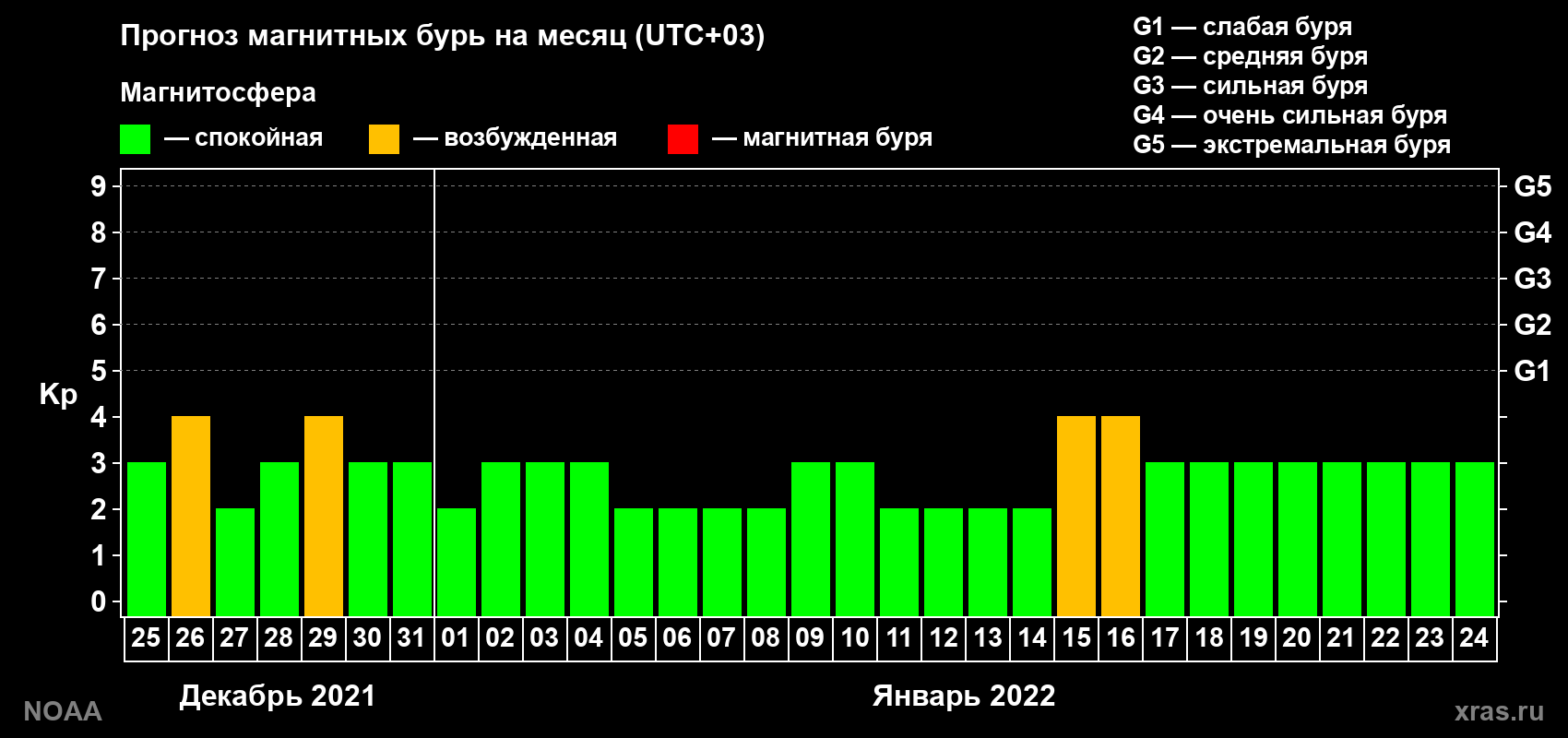 Прогноз геомагнитного индекса Kp на следующий месяц