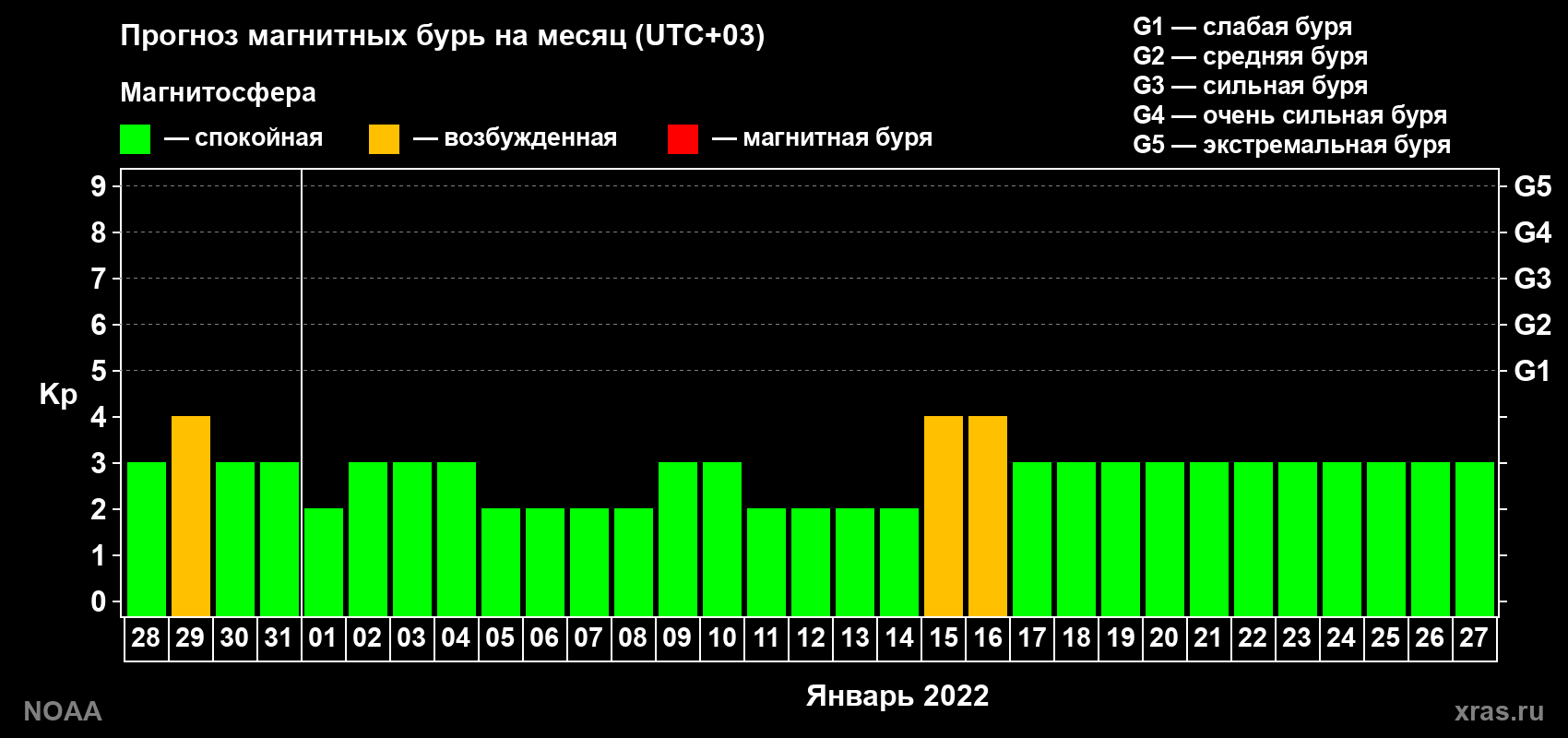Прогноз геомагнитного индекса Kp на следующий месяц