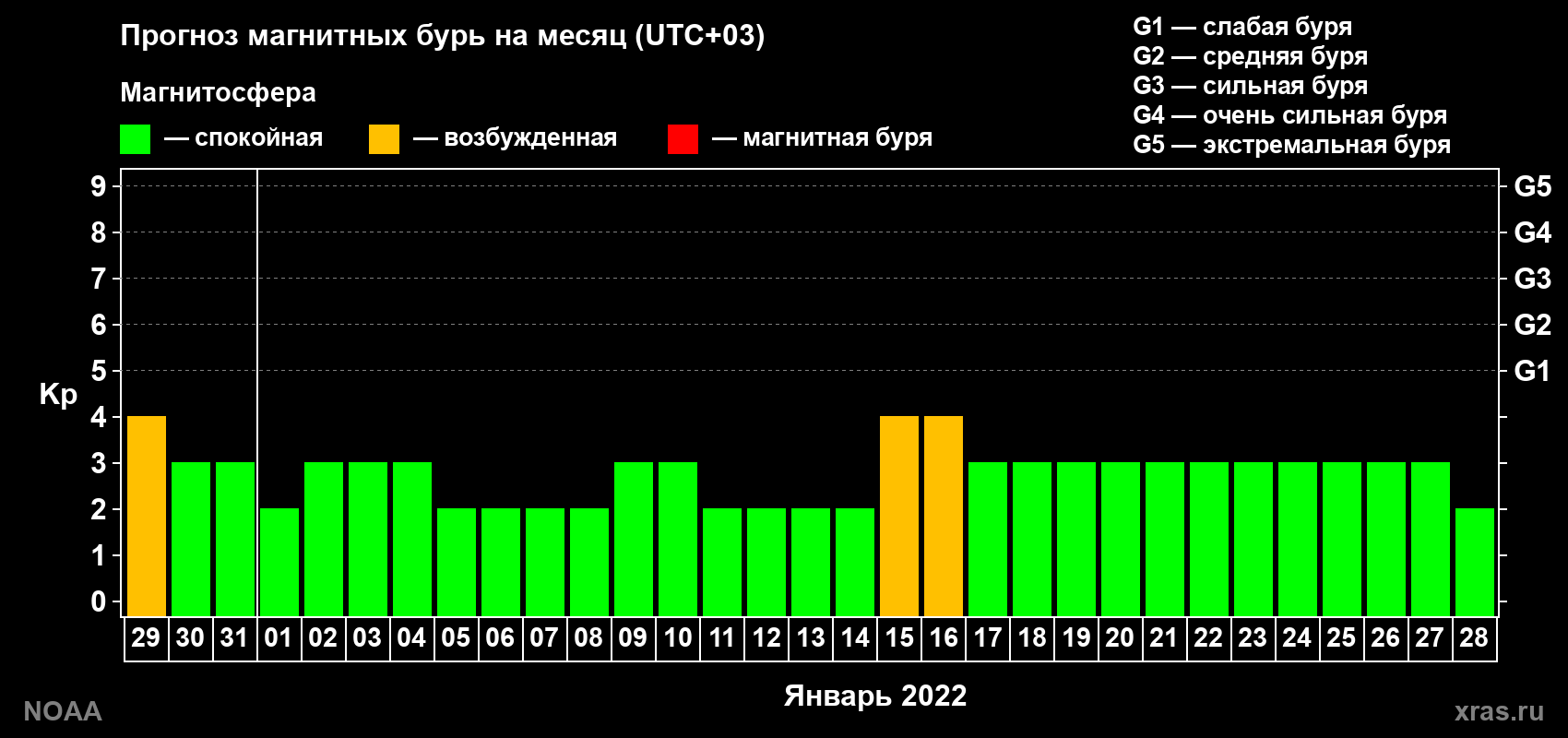 Прогноз геомагнитного индекса Kp на следующий месяц