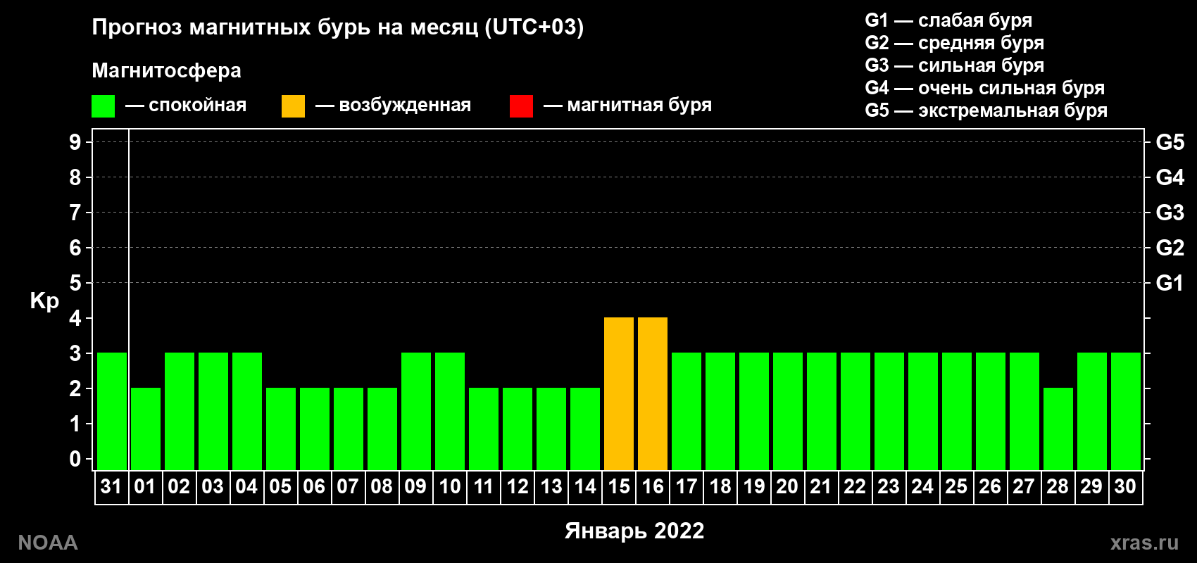 Прогноз геомагнитного индекса Kp на следующий месяц