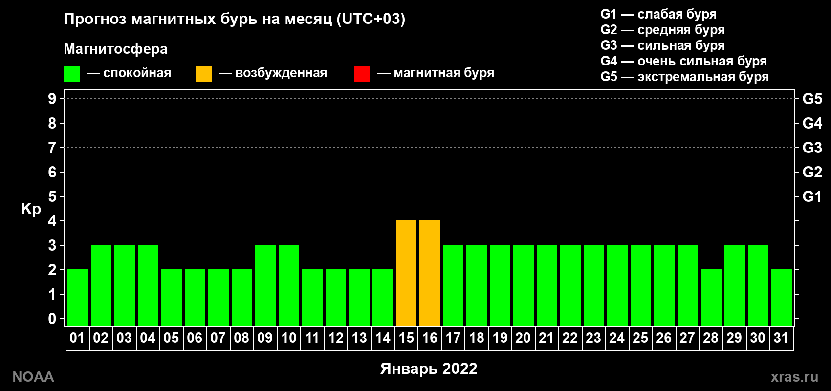 Прогноз геомагнитного индекса Kp на следующий месяц