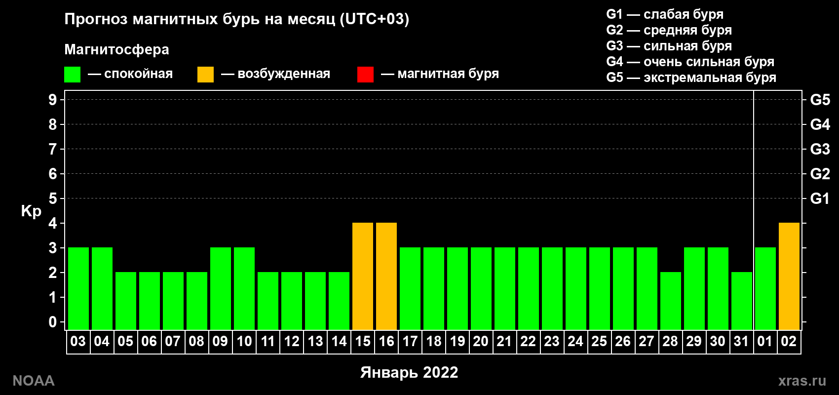 Прогноз геомагнитного индекса Kp на следующий месяц